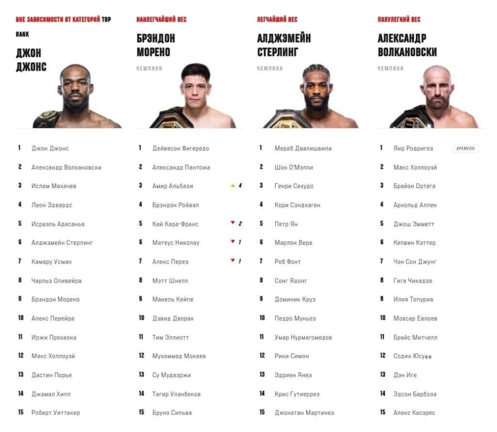 Рейтинг бойцов UFC